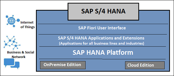 Обзор SAP HANA