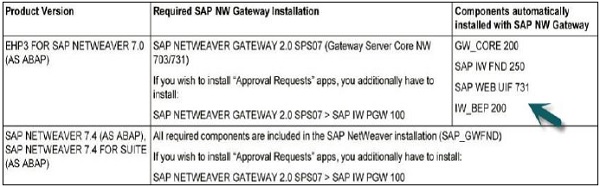 SAP NW Gateway