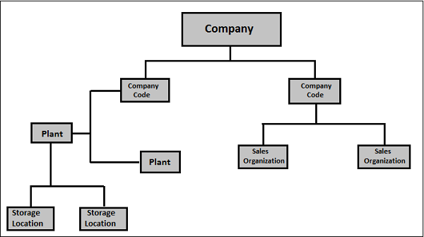 Организационная структура SAP