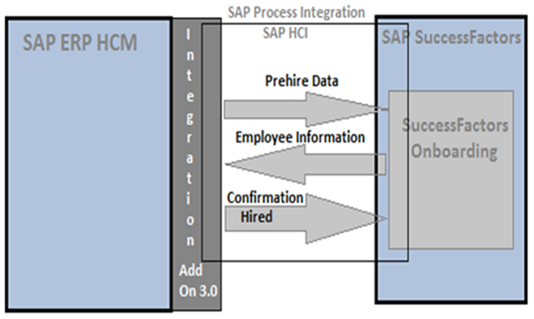 Интеграция процессов SAP
