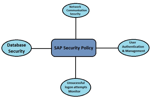 Политика безопасности SAP
