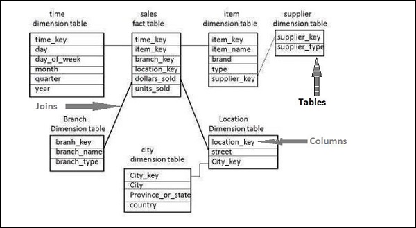 Схема с таблицами