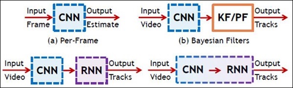 Схематическое изображение CNN и RNN