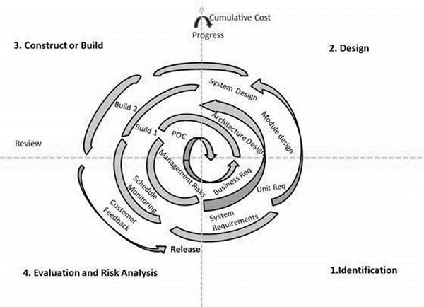 Спиральная модель SDLC