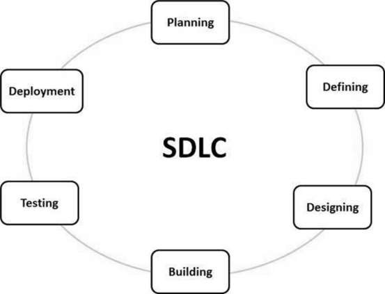 Этапы SDLC
