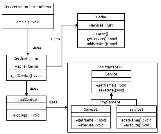 Диаграмма UML шаблона локатора службы