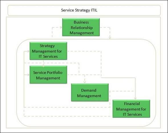 Процессы стратегии услуг