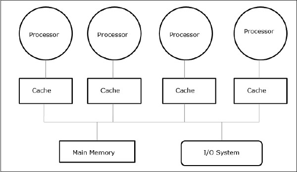 Мультипроцессор с общей памятью