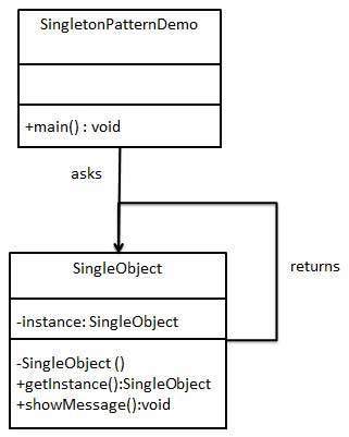 UML-диаграмма синглтон-паттерна