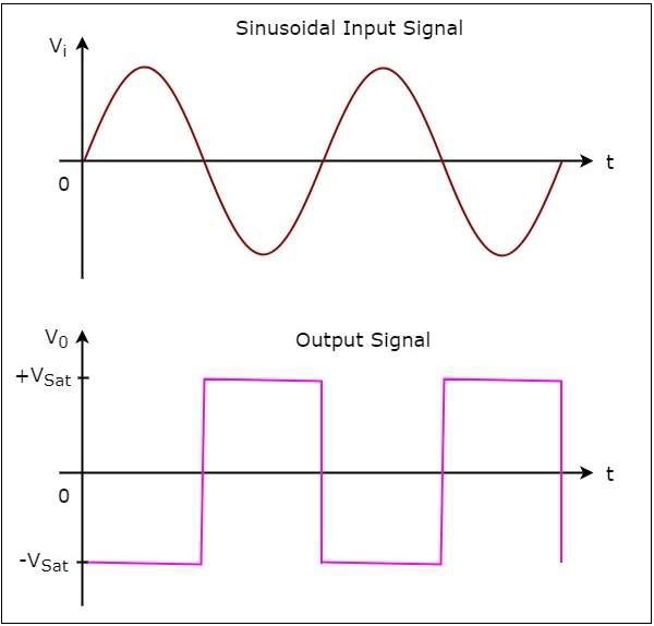 Синусоидальный входной сигнал