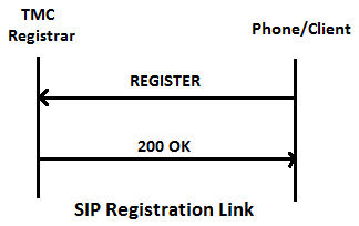 Пример регистрации SIP