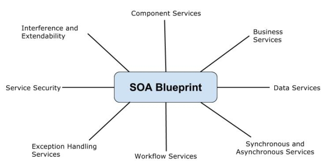 Концепции SOA Blueprint