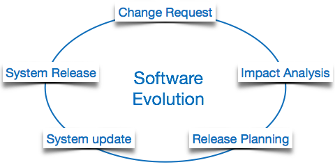Эволюция программного обеспечения