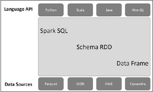 Архитектура Spark SQL