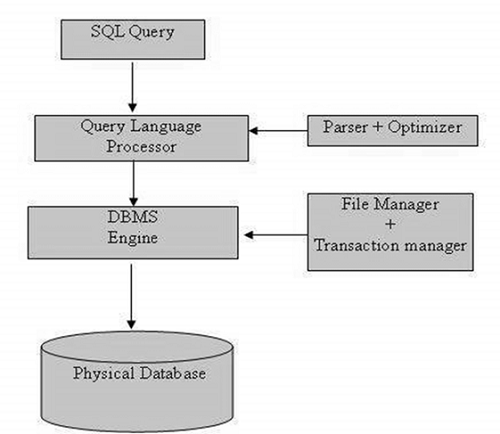 Архитектура SQL