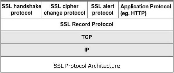 Архитектура протокола SSL
