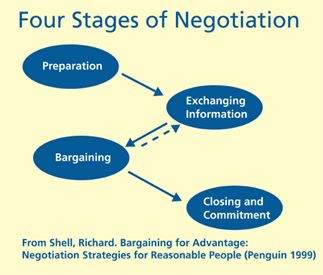 Этапы переговоров