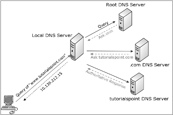 Стандартная уязвимость DNS
