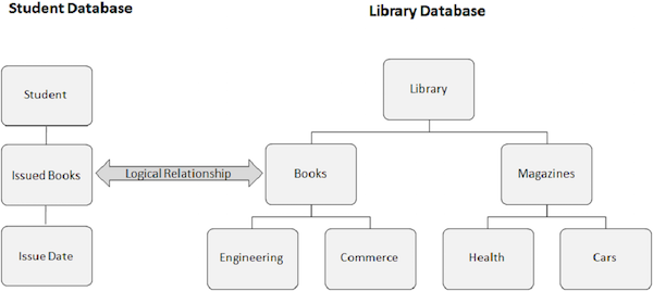 стандартная и библиотечная база данных