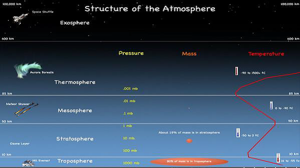 Структура атмосферы