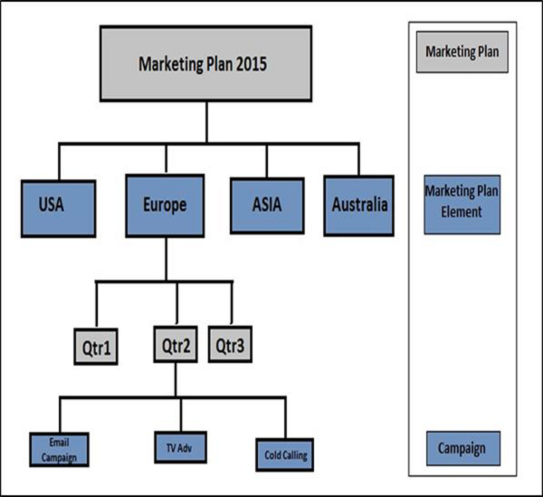 Структура планирования рынка и управления кампаниями