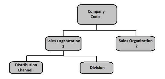 Модуль продаж и распространения