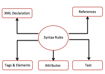 Правила синтаксиса XML