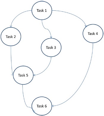 Модель графа задач