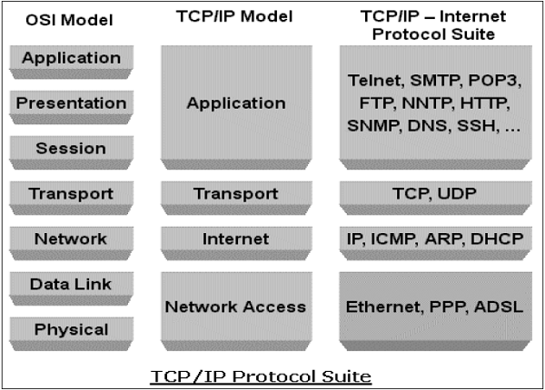 Протокол TCP / IP
