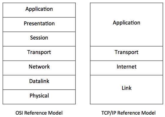 Уровни модели TCP / IP