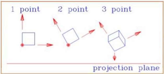 Три типа перспективных проекций