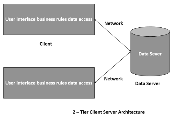 Двухуровневая клиент-серверная архитектура
