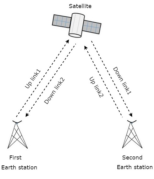 двусторонняя спутниковая связь