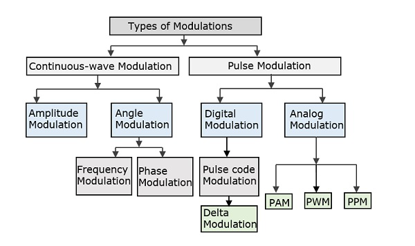Типы Модуляций