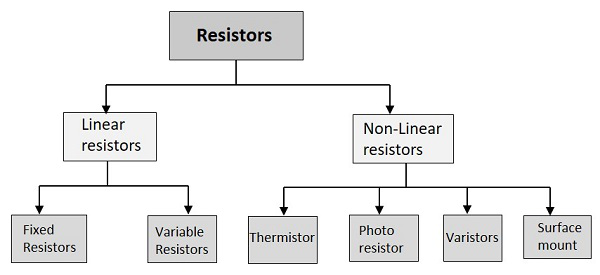 Типы резисторов