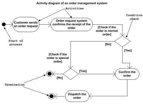 Диаграмма деятельности UML