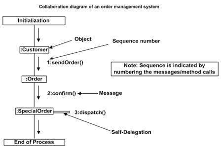 Диаграмма сотрудничества UML