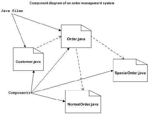 Диаграмма компонентов UML
