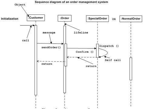 Диаграмма последовательности UML