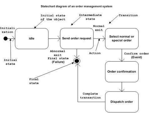 Диаграмма состояний UML