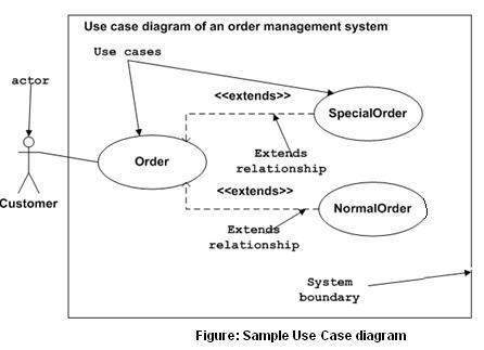 Диаграмма вариантов использования UML