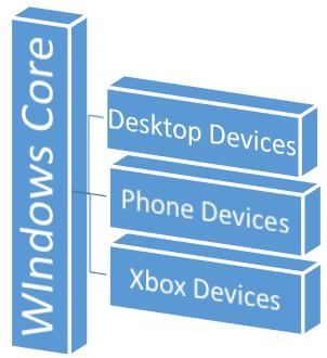 Универсальная платформа Windows