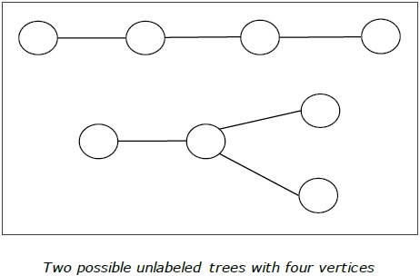 Два возможных немеченых дерева с четырьмя вершинами