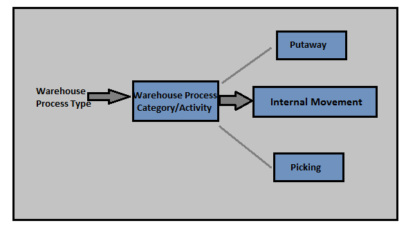 Типы складских процессов