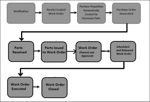 work-order-process-flowchart