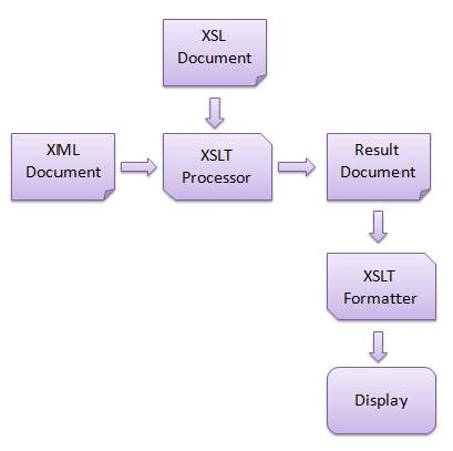 Рабочий процесс XSLT