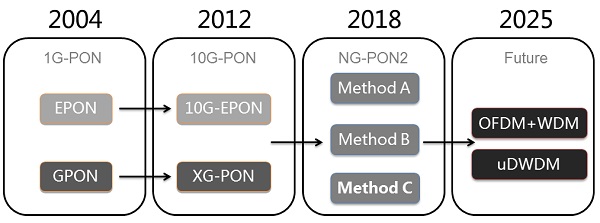 Оценка XPON