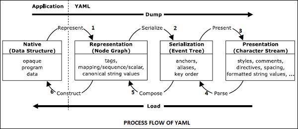 Процессы YAML