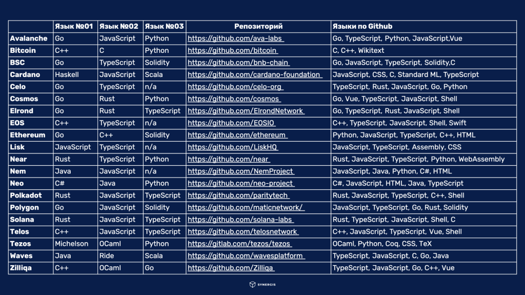 на каком языке пишут криптовалюту