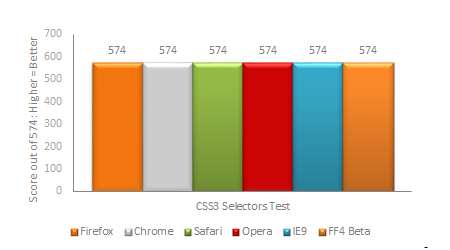 Результаты теста селекторов CSS3